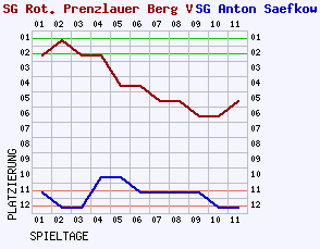 Fieberkurven