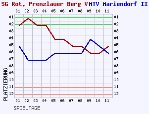 Fieberkurven