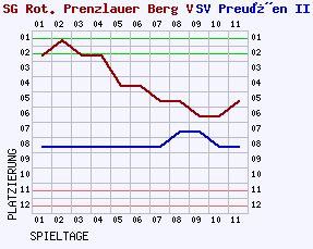 Fieberkurven