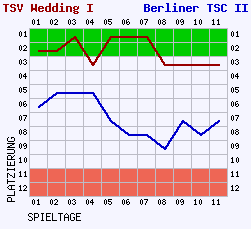 Fieberkurven