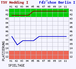 Fieberkurven