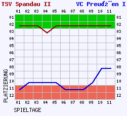 Fieberkurven