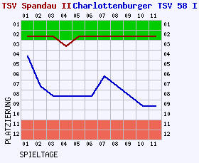 Fieberkurven