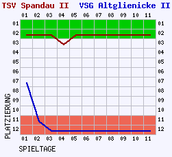 Fieberkurven