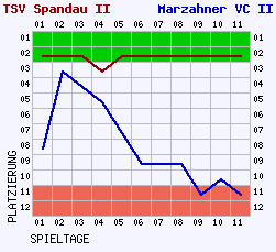 Fieberkurven