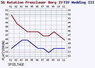 Fieberkurven