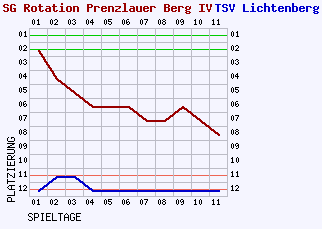 Fieberkurven