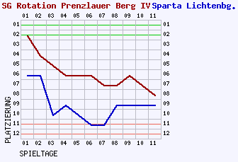 Fieberkurven