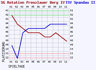 Fieberkurven