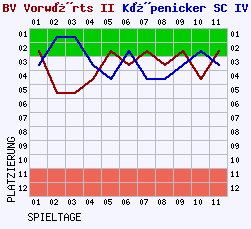 Fieberkurven