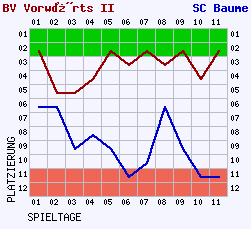 Fieberkurven