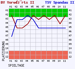 Fieberkurven