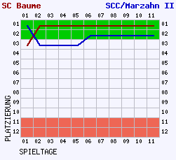 Fieberkurven