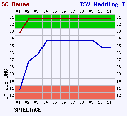 Fieberkurven