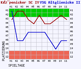 Fieberkurven