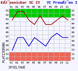 Fieberkurven