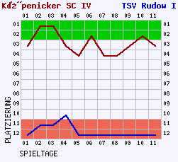 Fieberkurven