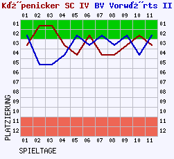 Fieberkurven