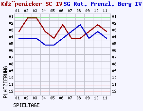 Fieberkurven