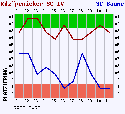 Fieberkurven