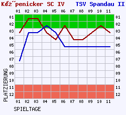 Fieberkurven