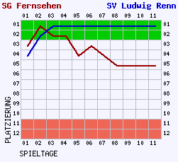 Fieberkurven