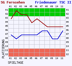 Fieberkurven