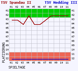 Fieberkurven