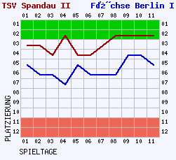 Fieberkurven