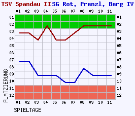 Fieberkurven