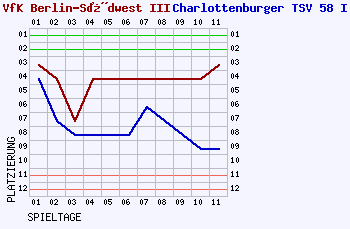 Fieberkurven