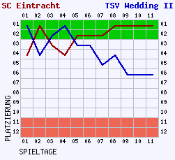 Fieberkurven