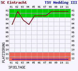 Fieberkurven