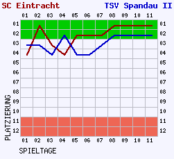 Fieberkurven