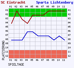 Fieberkurven