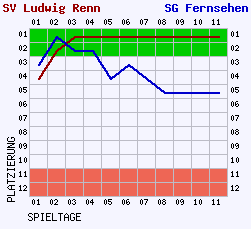 Fieberkurven