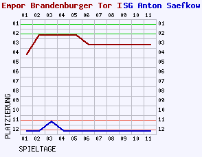 Fieberkurven