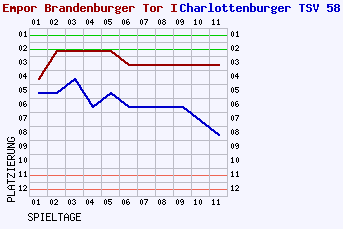 Fieberkurven