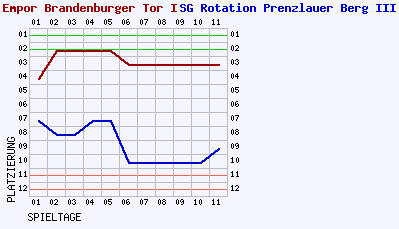 Fieberkurven