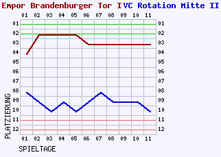 Fieberkurven