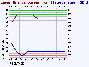 Fieberkurven