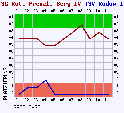 Fieberkurven