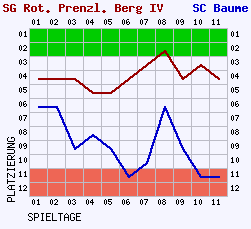 Fieberkurven