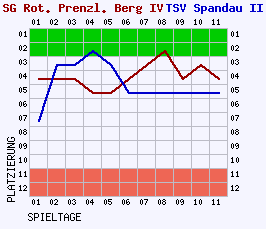 Fieberkurven