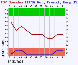 Fieberkurven