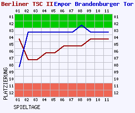 Fieberkurven