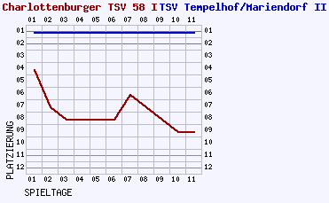 Fieberkurven