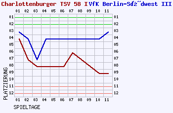 Fieberkurven