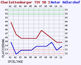 Fieberkurven