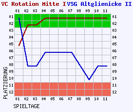 Fieberkurven